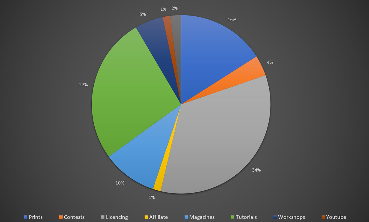 My Photography Revenue Streams