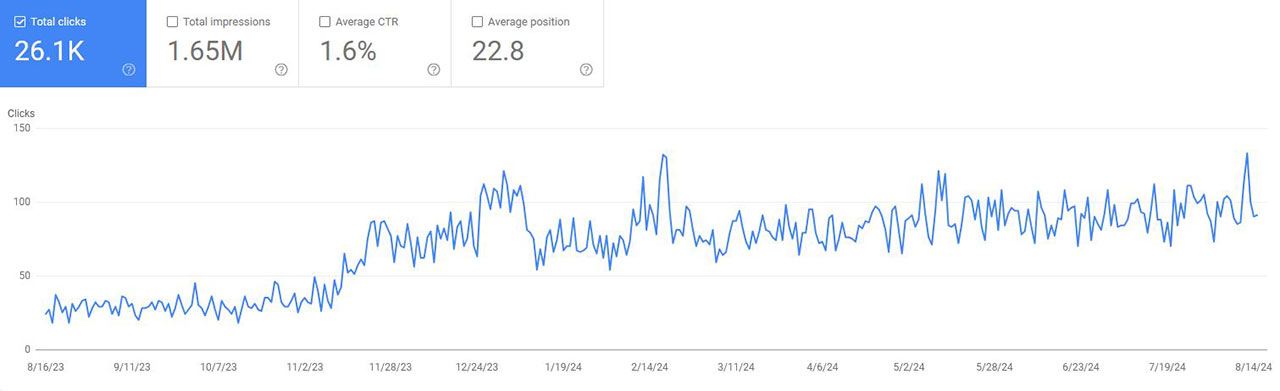 One year SEO Performance of photography website