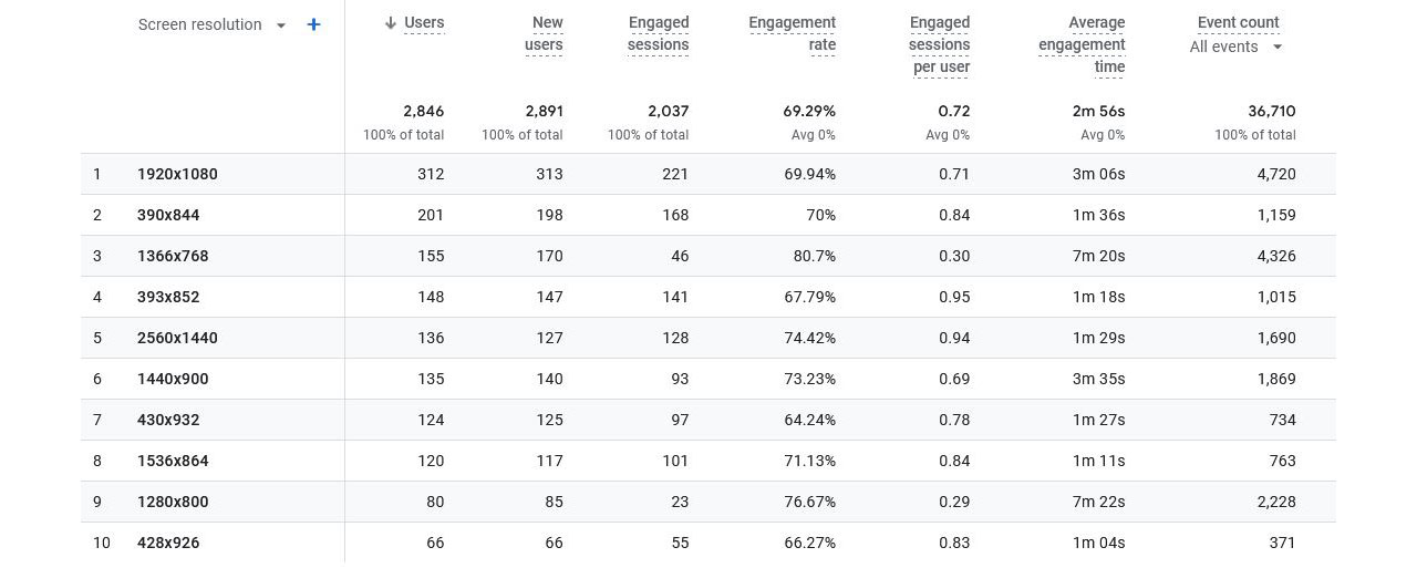 Google Analytics Users by Screen Resolution